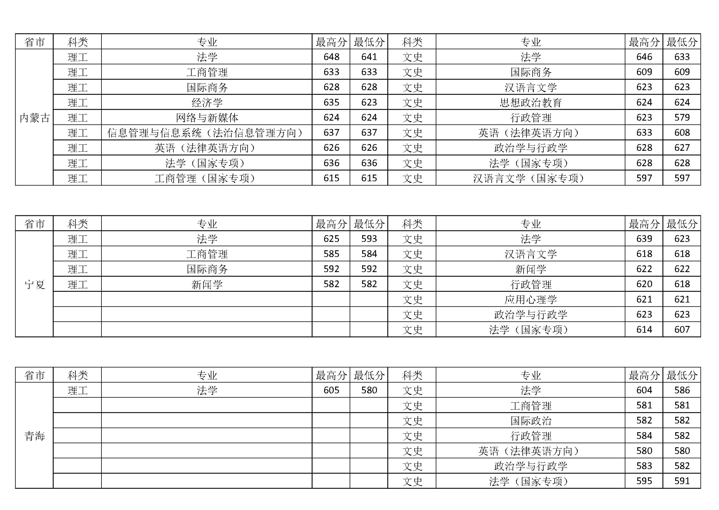 中国政法大学2018-2020年在全国各省市分专业录取分数线