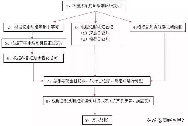 很实用的会计实操流程和经验！记得收藏~