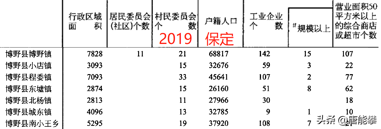 保定蟸县13镇、博野县7镇的变迁：人口、土地、工业…基本统计