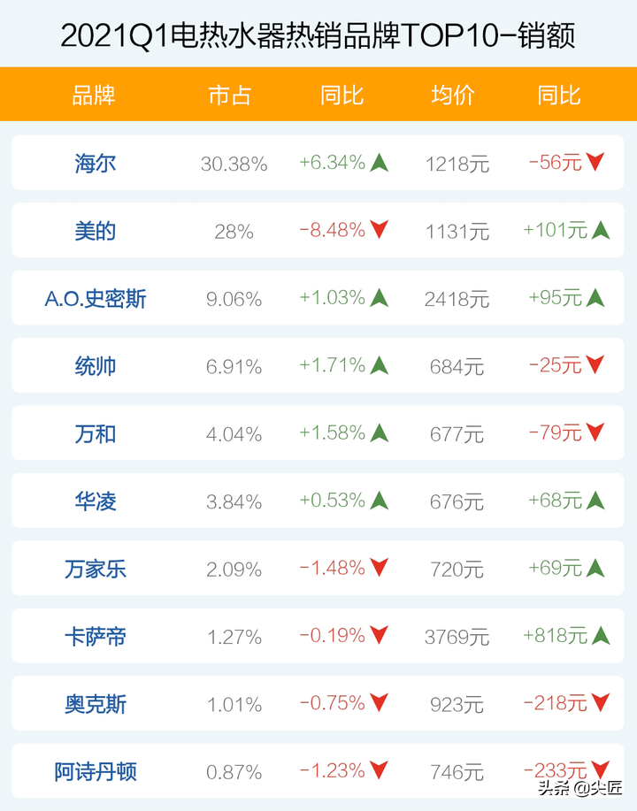 电热水器哪家强？2021年1季度TOP50爆款榜单透秘！第一品牌再易主