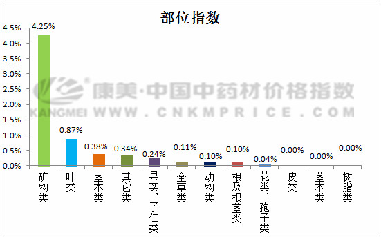 矿物类药材价格上扬，白及来市量增多