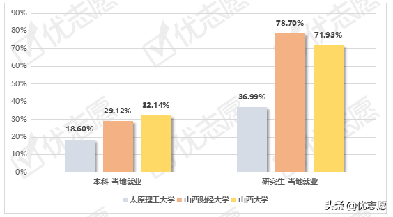 太原理工大学、山西财经大学、山西大学毕业生就业情况分析