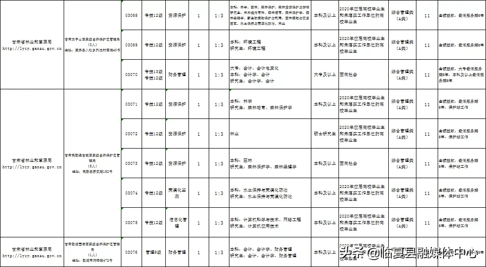 兴隆山保税区招聘信息（​168人）