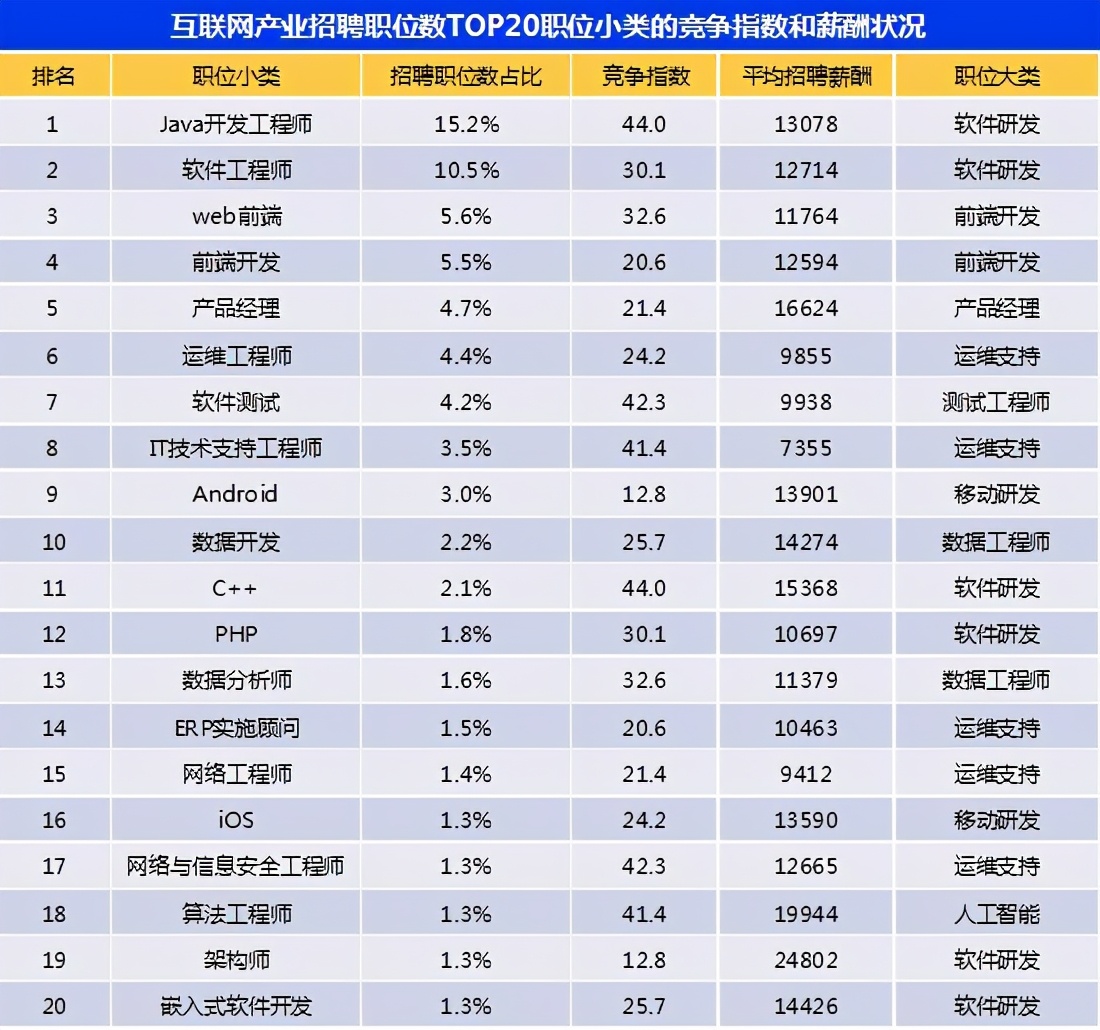 上海智联招聘（平均薪酬Top20均超1）