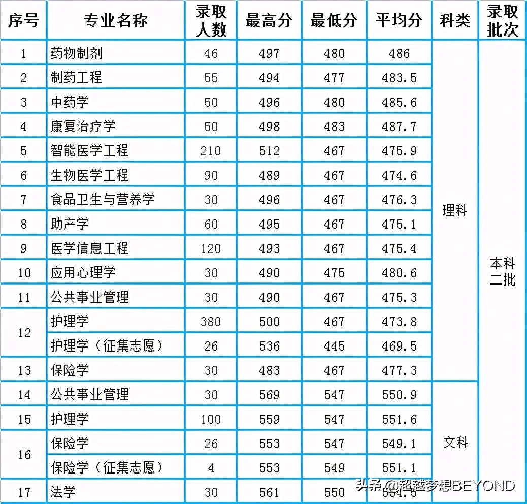 皖南医学院2021年安徽省本科各专业录取分数汇总
