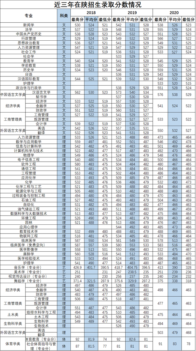 延安大学2020在各省市录取分数线+各专业招生计划数汇总！含艺术