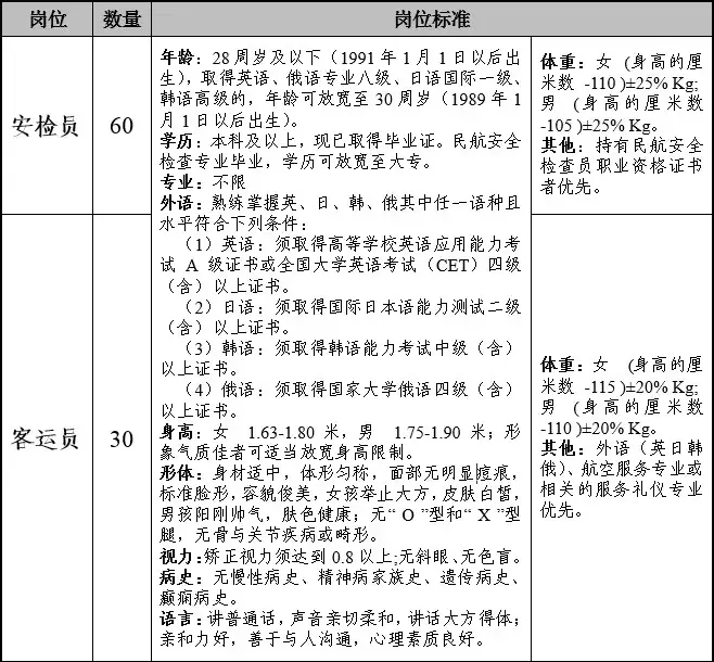 大连金州招聘（大连国际机场面向社会诚招109人）