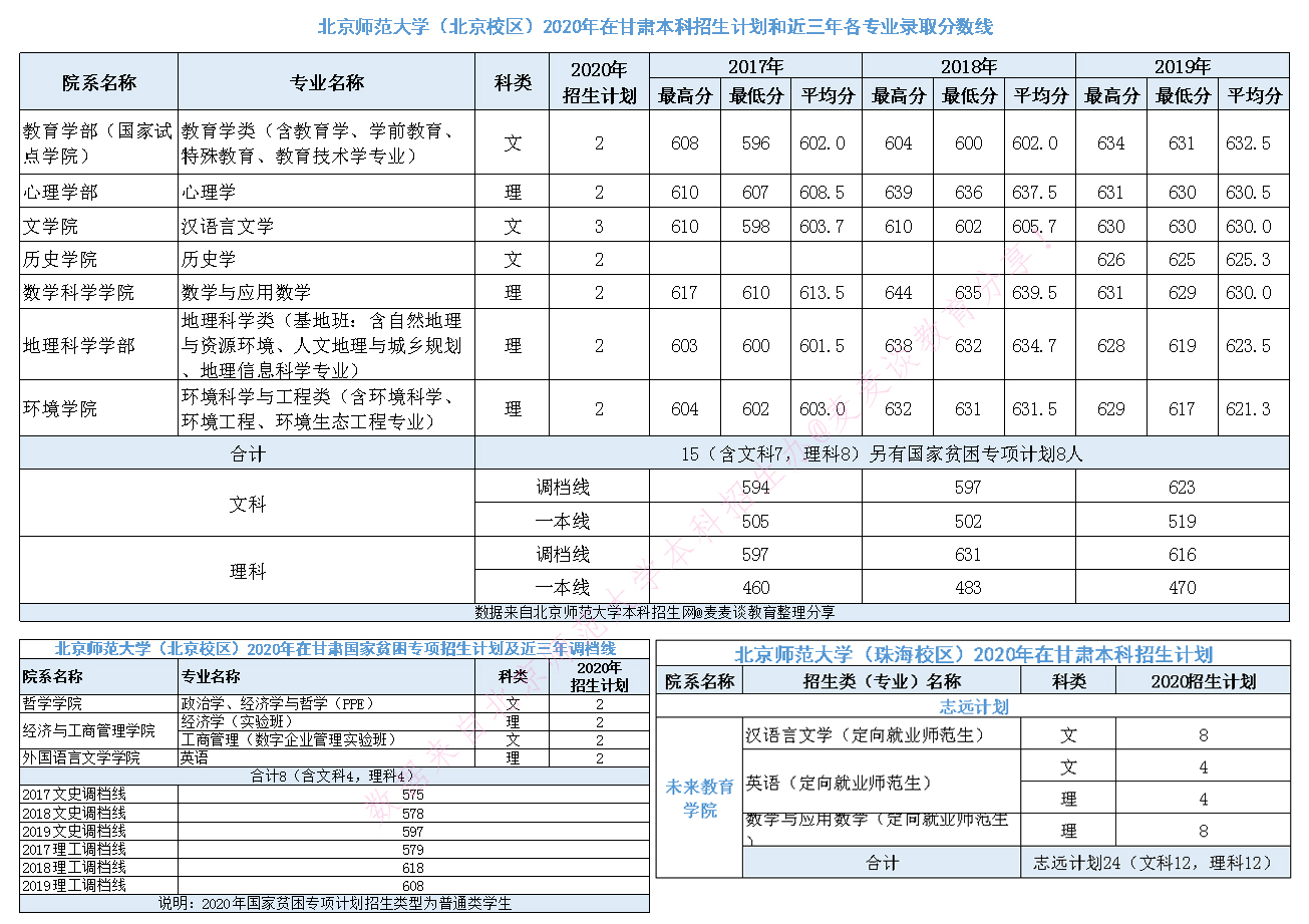985|北京师范大学2020在全国近三年分专业录取分数+计划