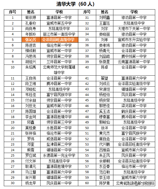 会泽寒门女学霸高考数学满分，全省第一名