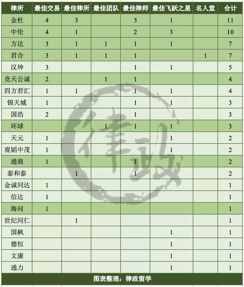 第二届IFLR1000中国奖获奖名单公布！这家律所蝉联冠军
