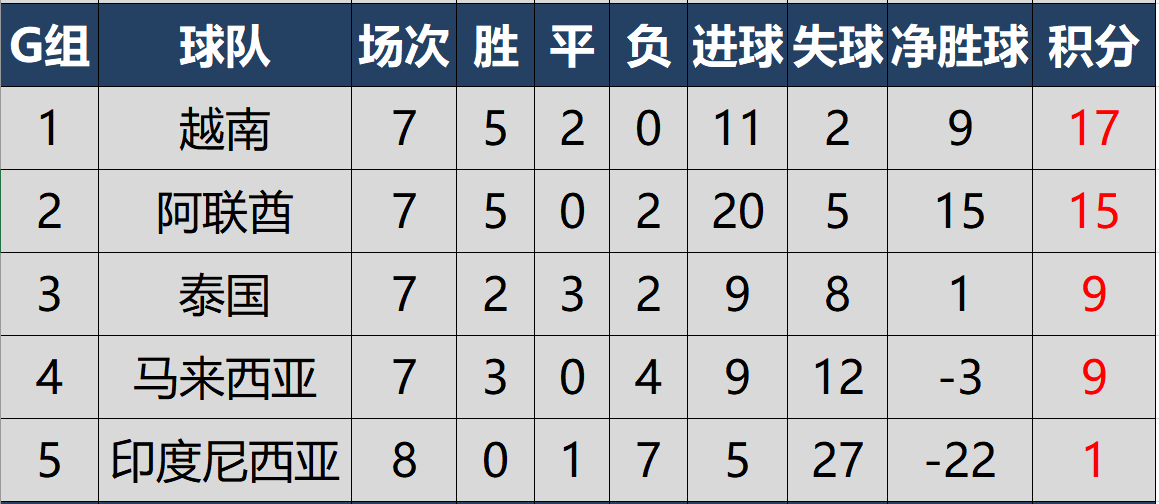 亚洲杯预选赛积分榜(世预赛亚洲区40强赛最新积分榜，4队提前出线，国足末轮占先机)