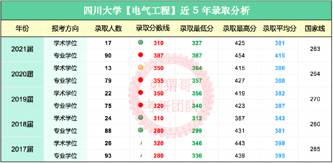 天府之国顶尖985！底蕴深厚，就业无忧，电气学硕310分就能上？