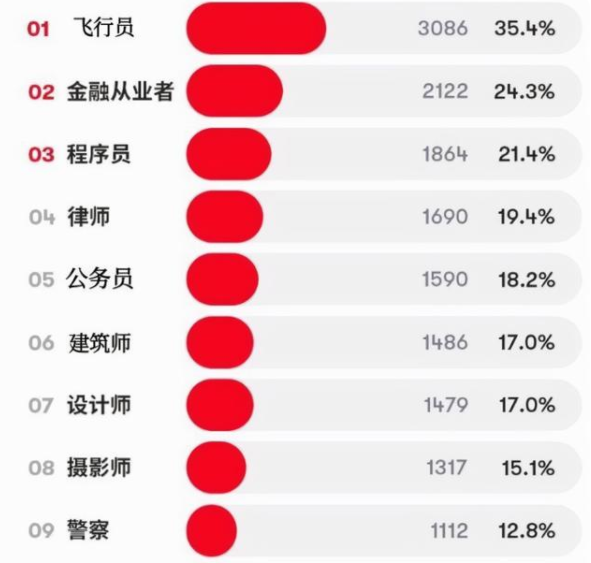 “最受欢迎”男友职业排名，程序员位居前三，公务员被嫌弃了？