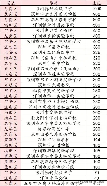 深圳公办普高不好上，还有34所民办不可错过
