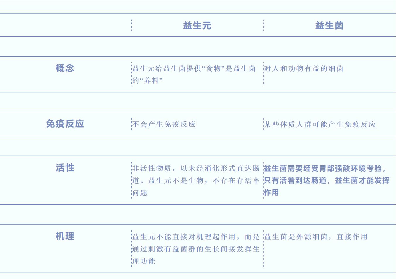 益生菌、益生元、合生元有什么区别？作用都是什么呢？