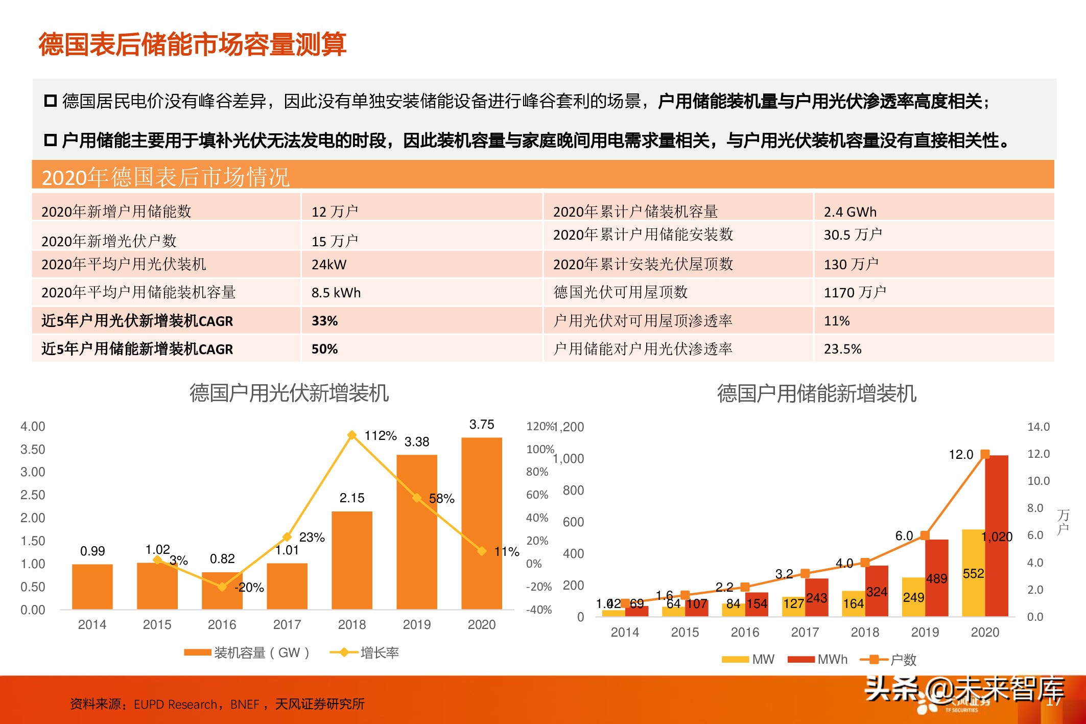 德国分析(德国储能市场分析：表后市场主导增长驱动力)