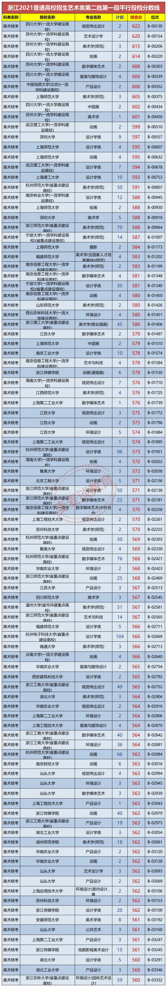 浙江2021年普高招生美术类二批一段线投档分数据分析！最高622分