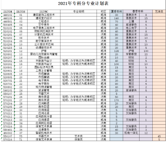 专科怎么选？山东38所本科院校专科专业大盘点（四）