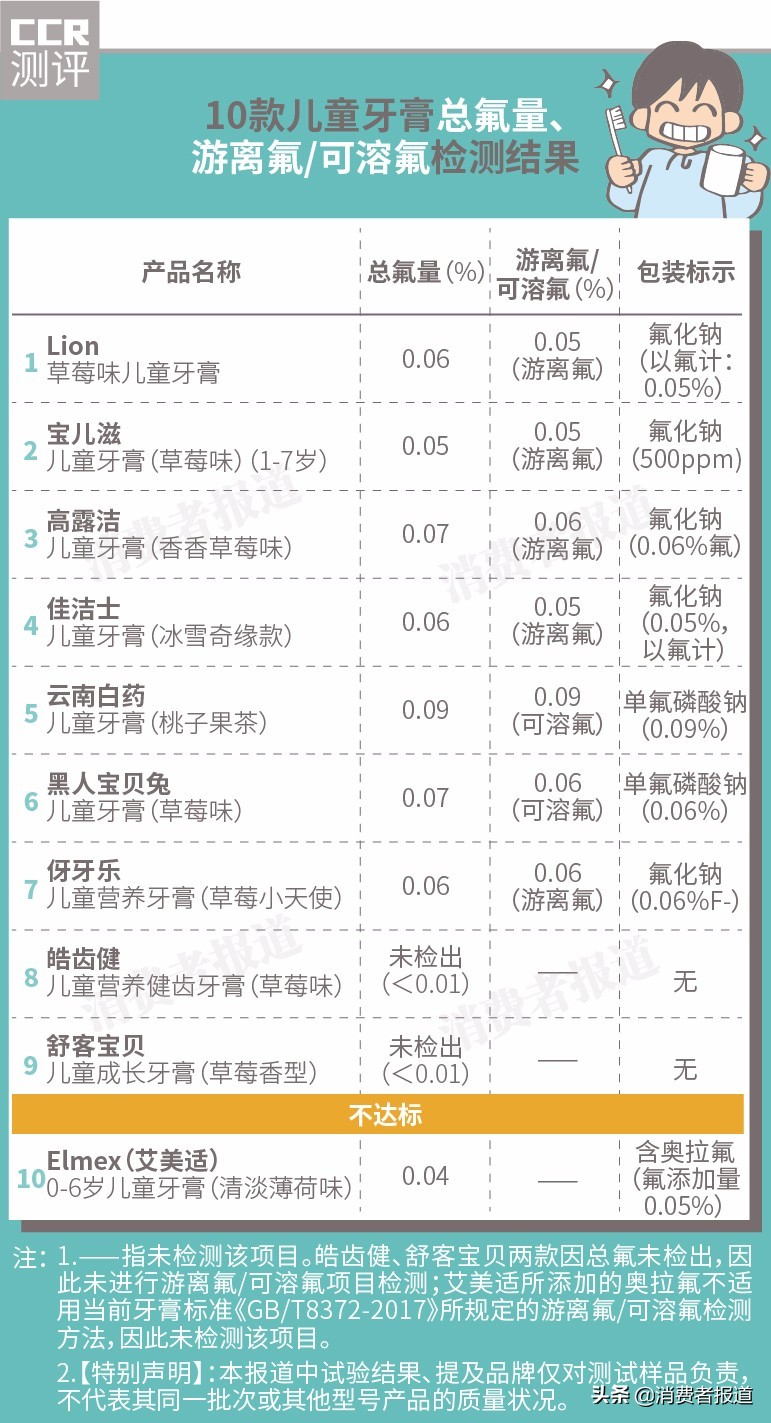 10款儿童牙膏测评：舒客宝贝、佳洁士、高露洁检出糖精钠含量相对较高