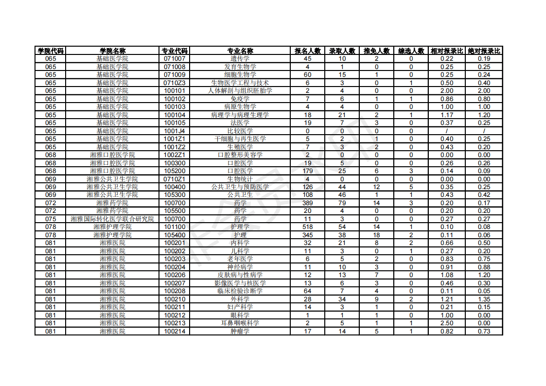 中南大学18-20年考研硕士研究生报录数据统计