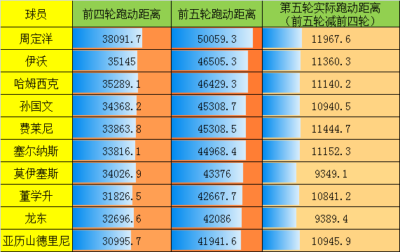 中超跑动距离哪里看(打假中超联赛APP：跑动数据错漏百出，球员0分钟跑一万米，神仙？)