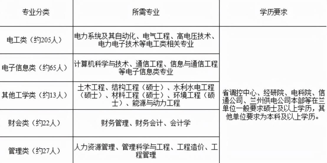 国家电网招聘专业要求（国家电网开始招人）