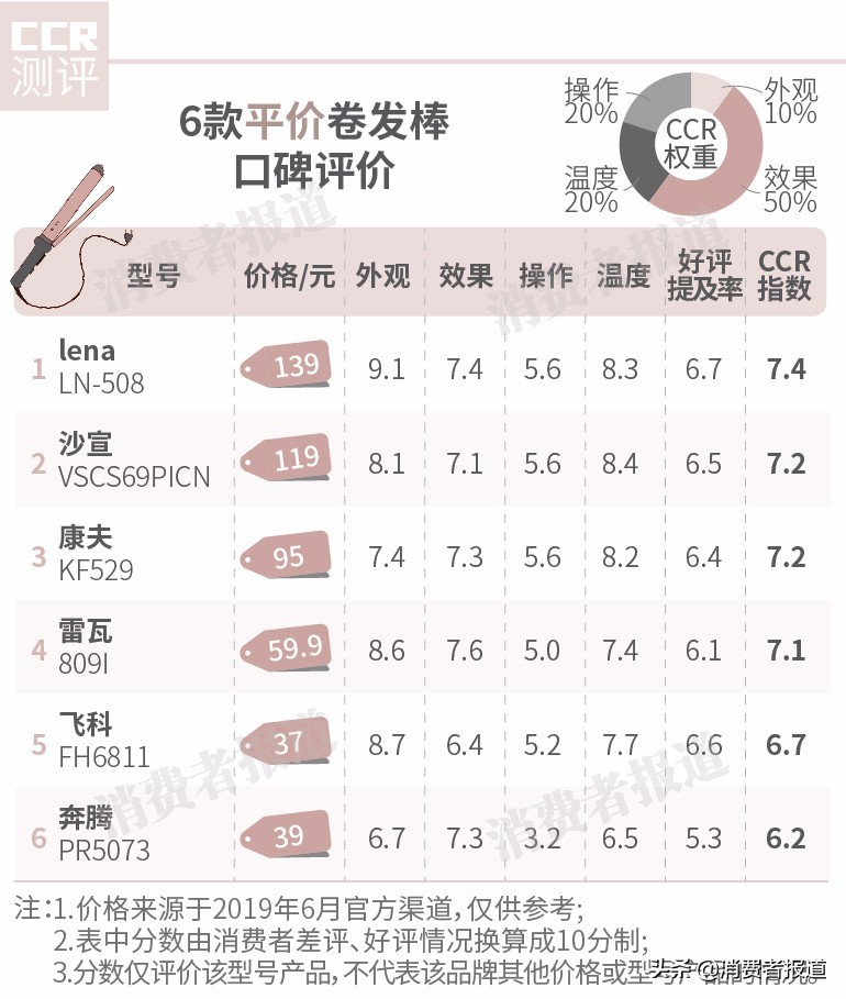 23款卷发棒对比：戴森、沙宣表现一般，1款网红卷发棒意外垫底