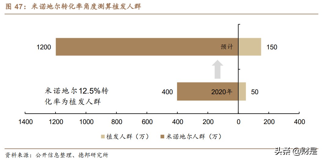 植发行业深度报告：行业发展趋势推演