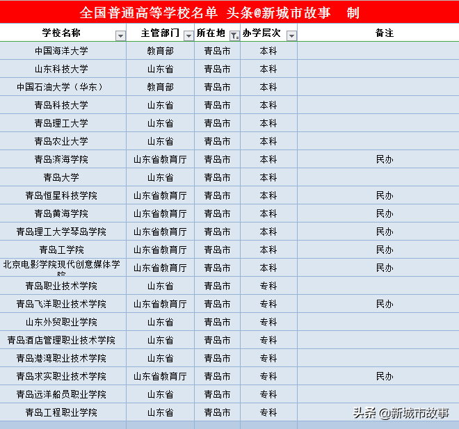 山东省16地市大学榜单