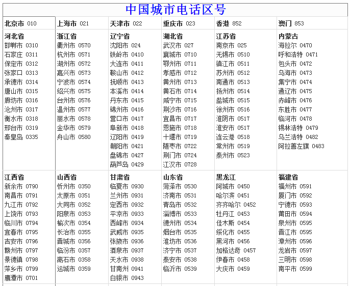 中国各省市的电话区号