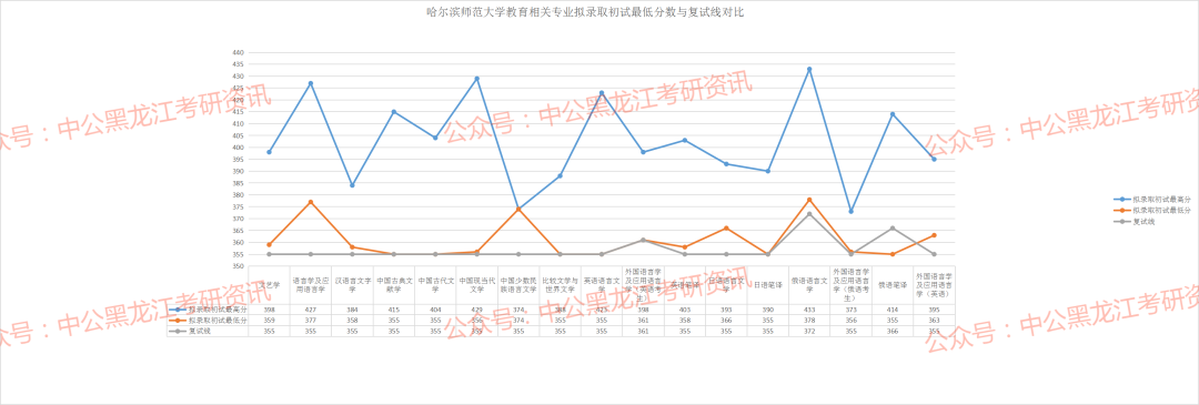 哈师大文学相关专业！这些专业报名人数少，一志愿都招不满