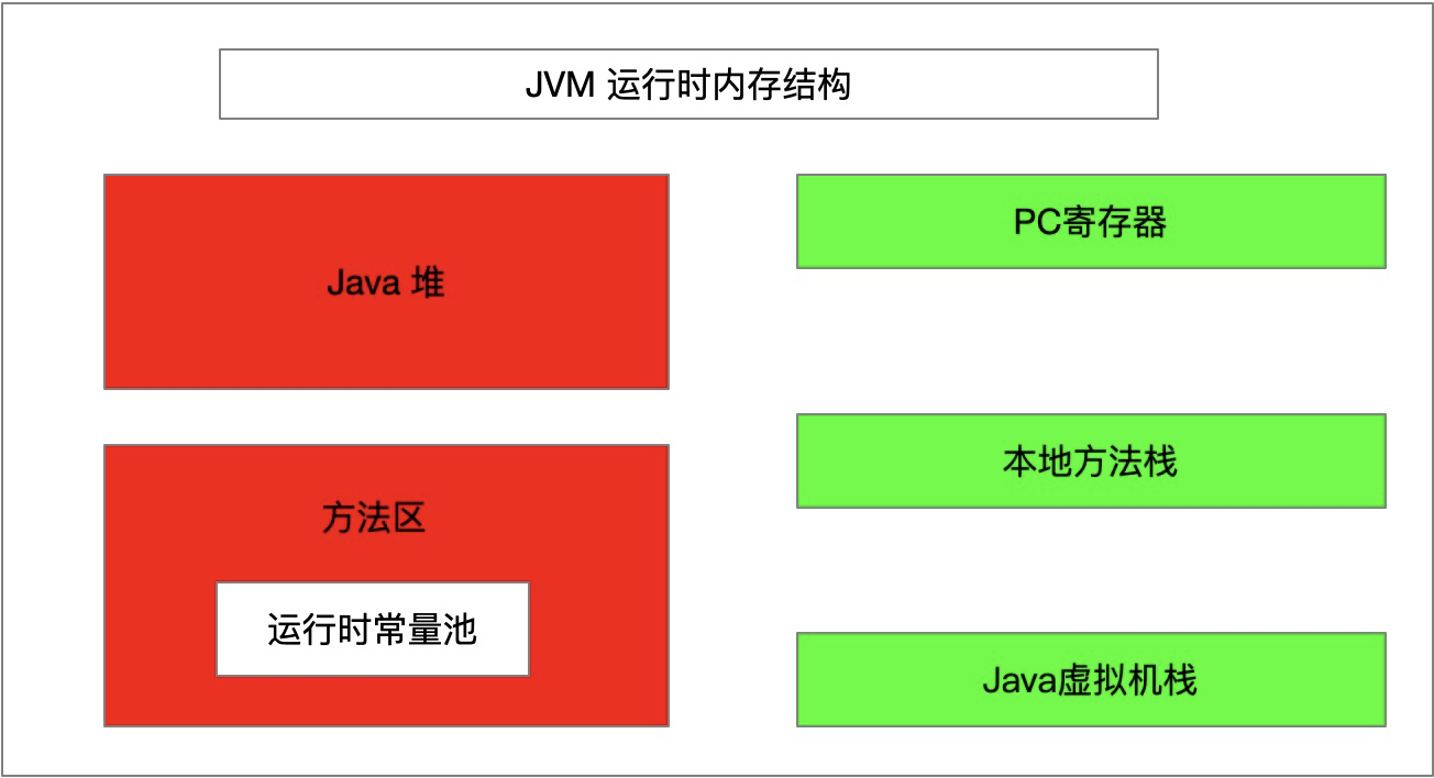 JVM入门（三）——JVM运行时内存