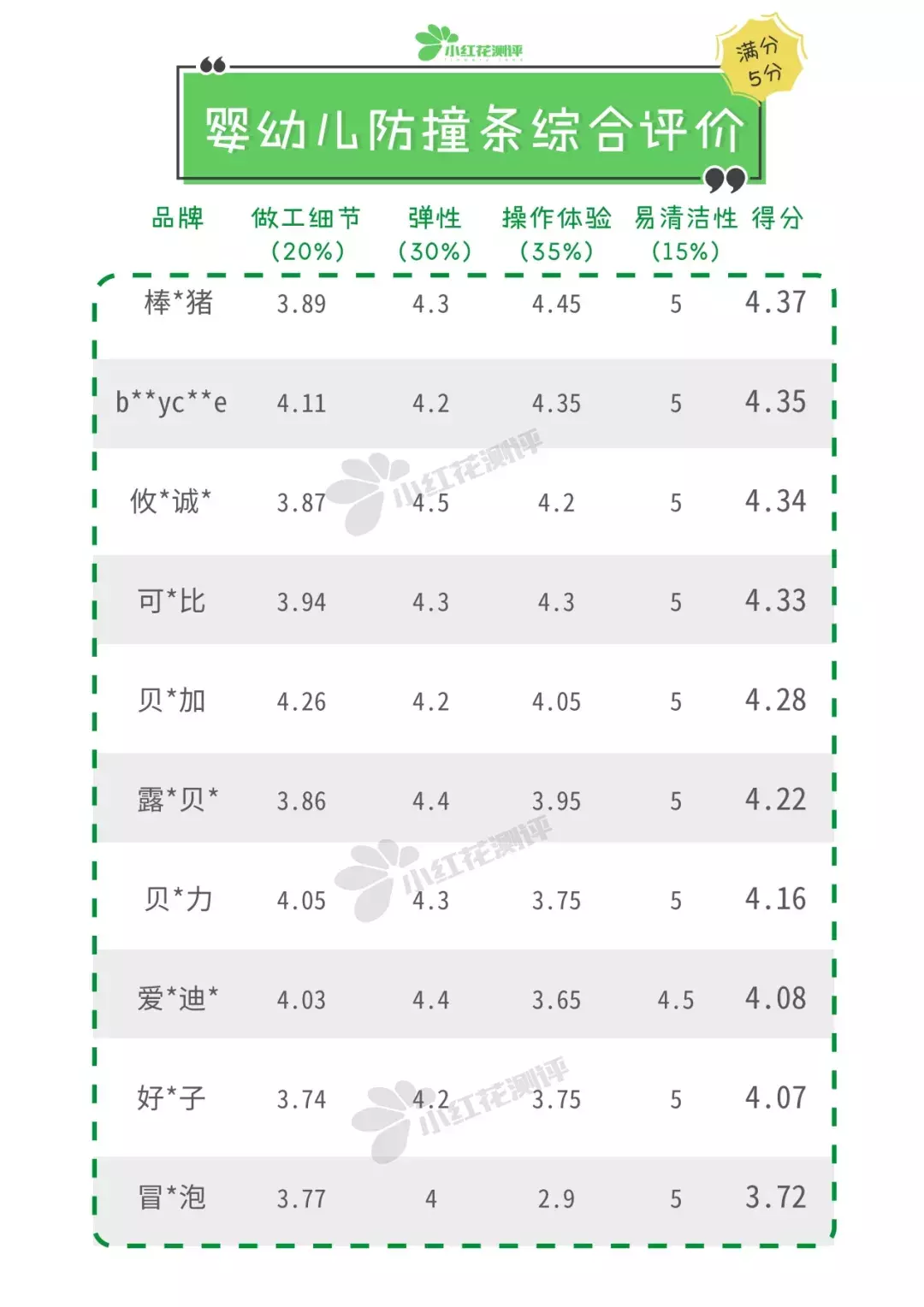 10款热销宝宝防撞条测评：闻着有异味，到底安全吗？