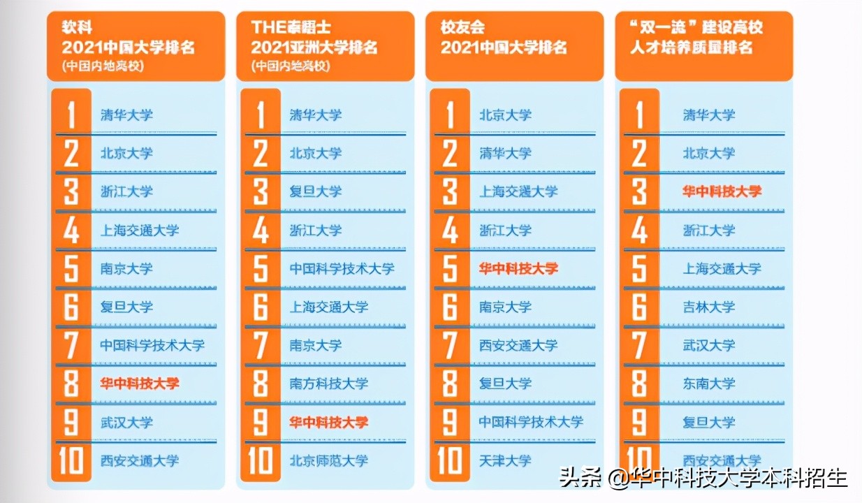 中国第一份大学排名曝光！湖北这所顶尖985高校强势“霸榜”超30年！