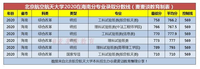 北京航空航天大学2020在全国31省市分专业录取分数