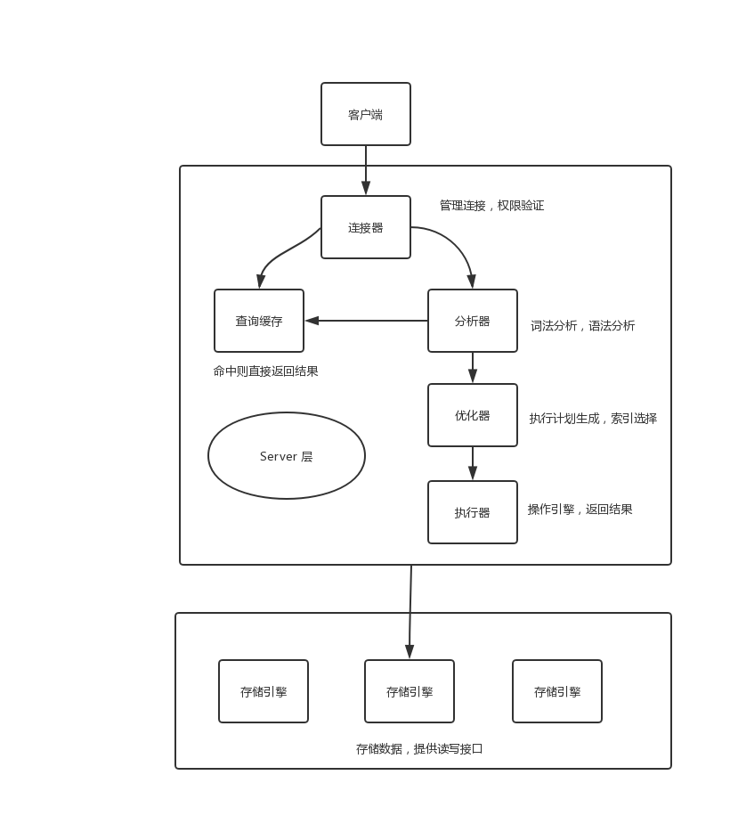 深入理解SQL原理：一条SQL查询语句是如何执行的？