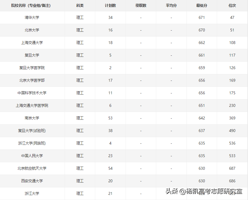 贵州省2021年理工类全省前1000名录取院校分数分析