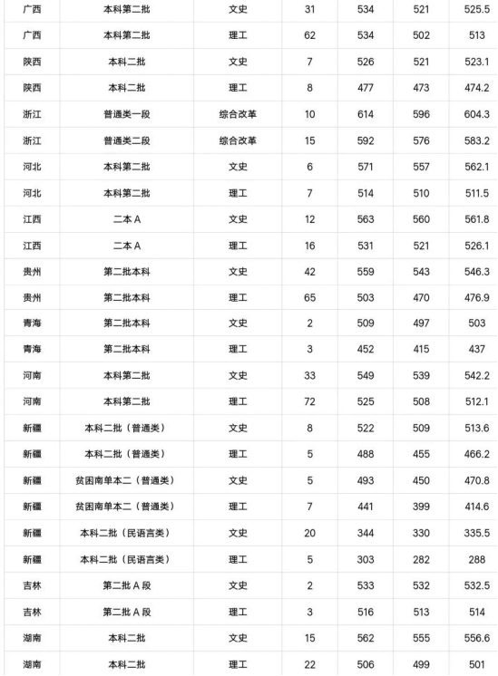 最新！2019湖北师范大学录取结束：招生3926人，录取位次稳步提升