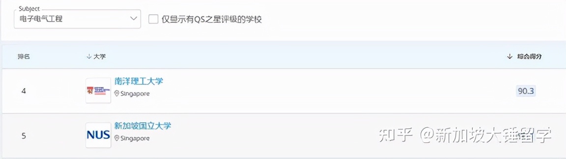QS排名出来了 高考后的你如何选择新加坡大学？