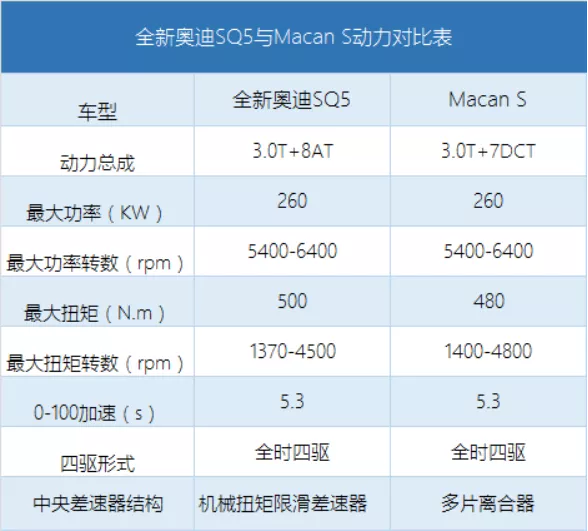 与保时捷同一个平台,追求性能与个性的首选,奥迪SQ5售63.28万元
