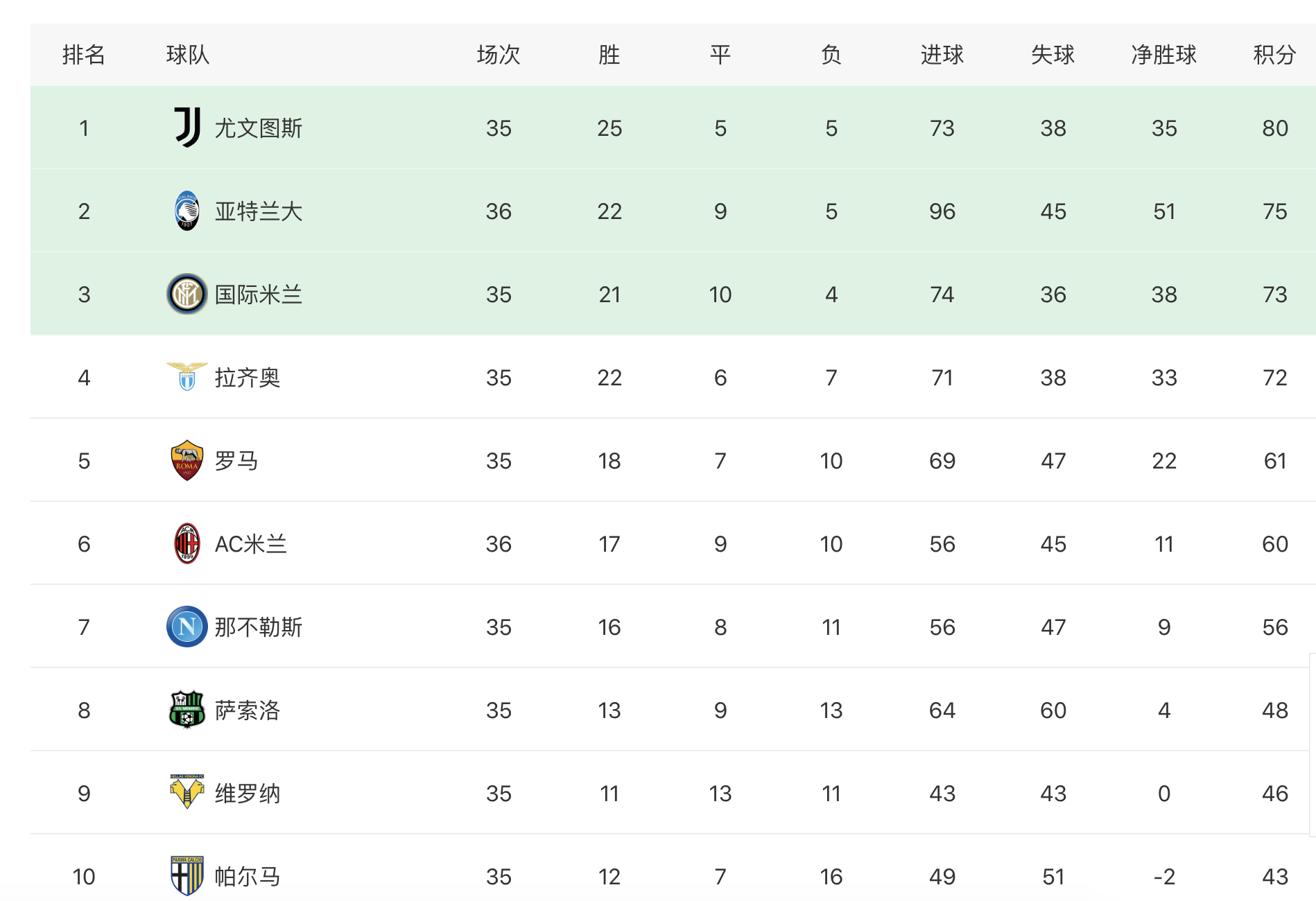 亚特兰大意甲积分榜追平AC米兰(25日意甲最新积分排名：亚特兰大战平AC米兰，只落后尤文5分)