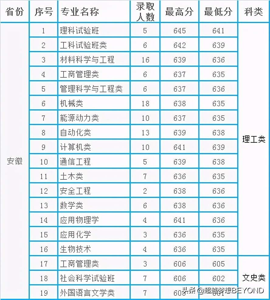 北京科技大学2020年本科专业录取分数统计（河南、河北、安徽）