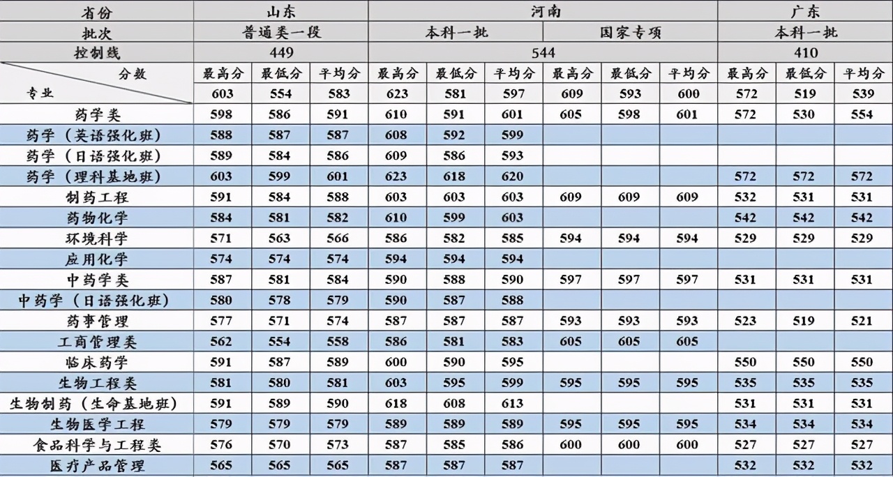 沈阳药科大学2017-2020在各招生省市分专业录取分数汇总