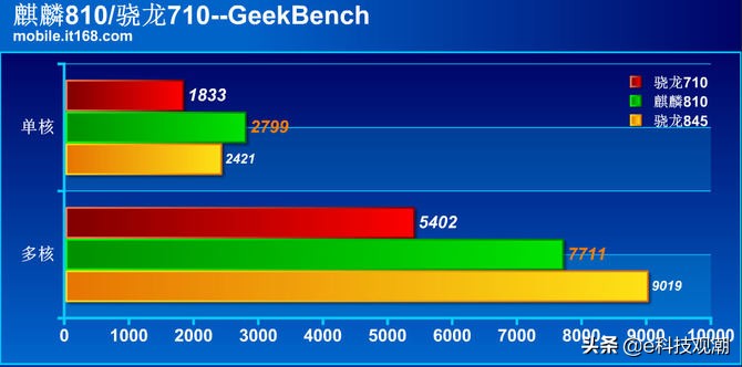 麒麟810与骁龙710对决:性能相差17.3倍之多?