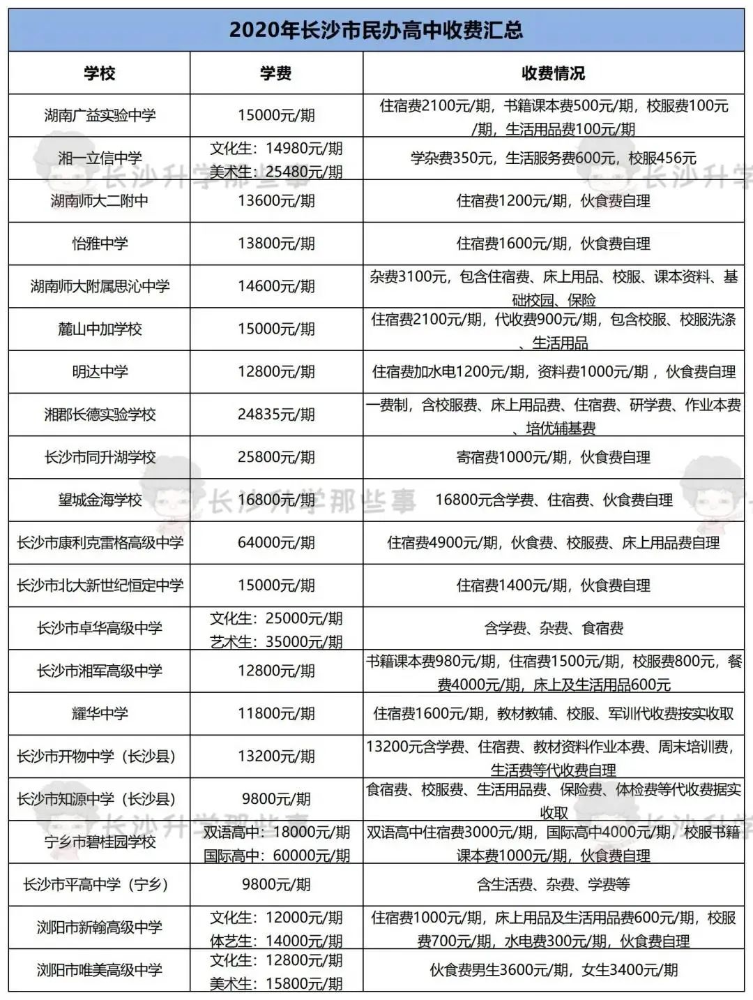 上长沙的高中每年要花多少钱？公办/民办/职高3类学费大盘点
