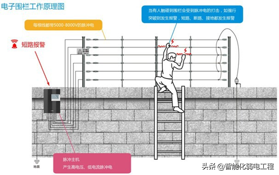 一套完整的周界防范电子围栏系统设计方案