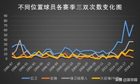 上古时期nba球员为什么不运球(NBA的三双发展史，背后隐藏着什么秘密？)