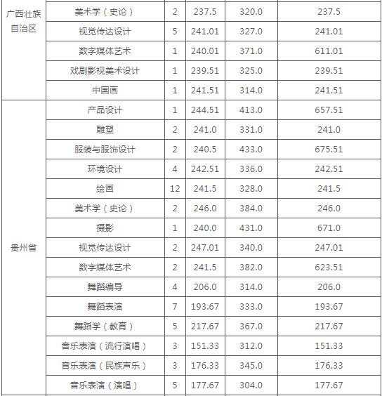 云南艺术学院发布2020年本科录取分数线