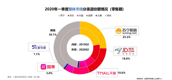 家电零售看苏宁 长虹美菱搭上“最佳拍档”