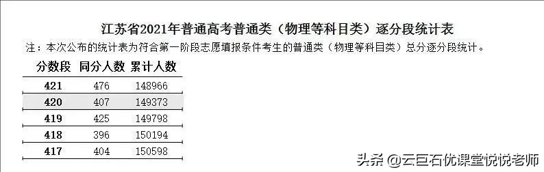 2021年江苏高考逐分段统计表发布